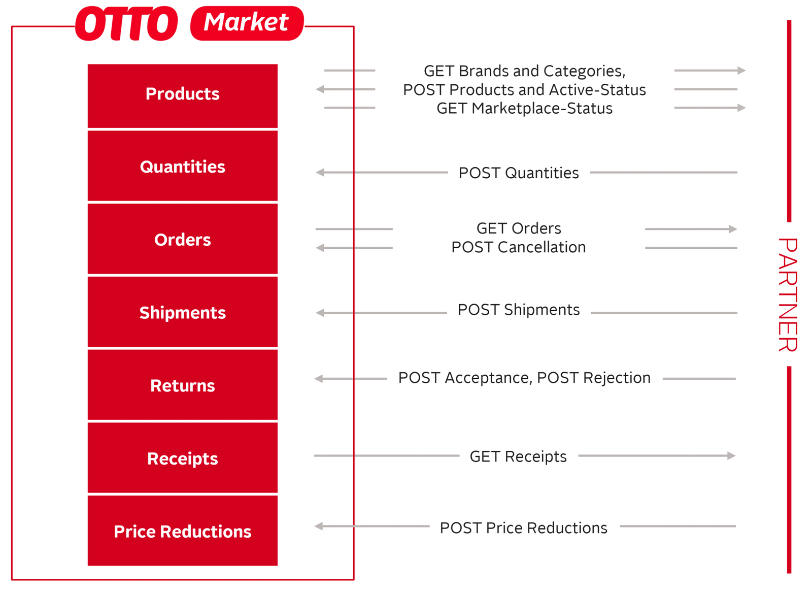 Just in: OTTO Marketplace Revolutionizes Product Listings with a Rich Content Feature